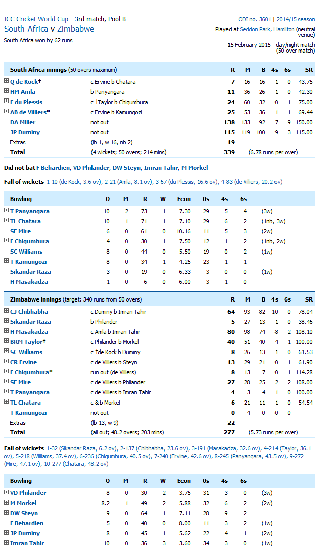 Pakistan Vs India Score Card